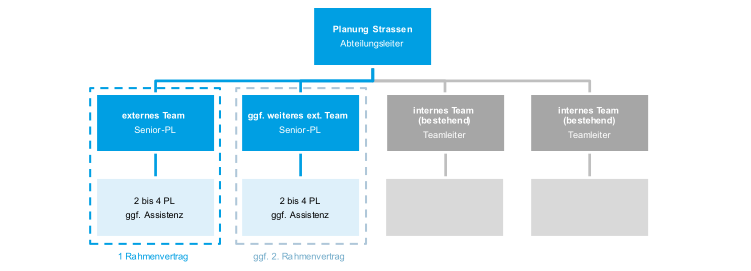 Externe Projektleitungsteams für die Dienststelle Verkehr und Infrastruktur (vif) Kanton Luzern